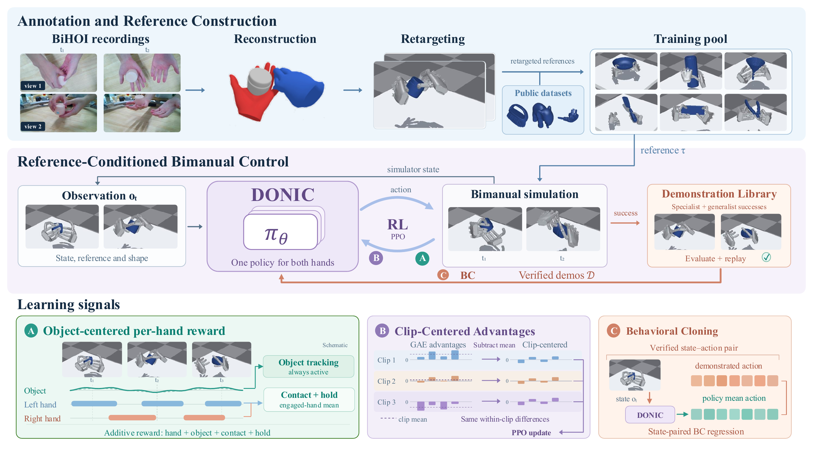 DONIC pipeline: BiHOI recordings are reconstructed and retargeted into references; one policy controls both hands in simulation; learning combines an object-centered per-hand reward, Clip-Centered Advantages and behavior cloning from verified demonstrations.