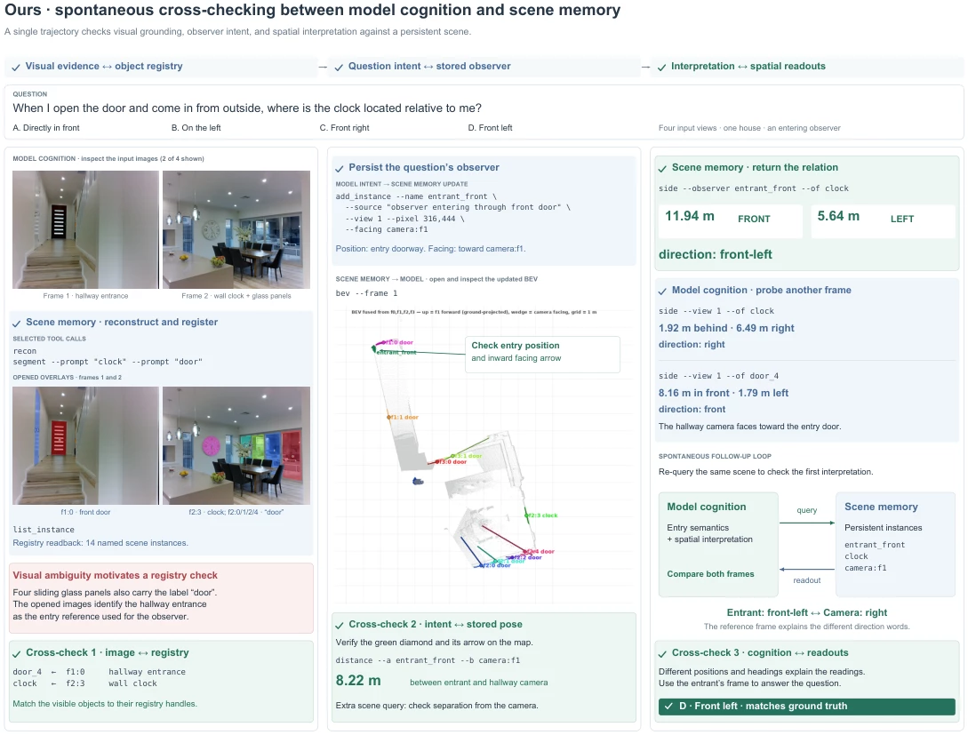 One trajectory cross-checking visual grounding, the stored observer and the readouts