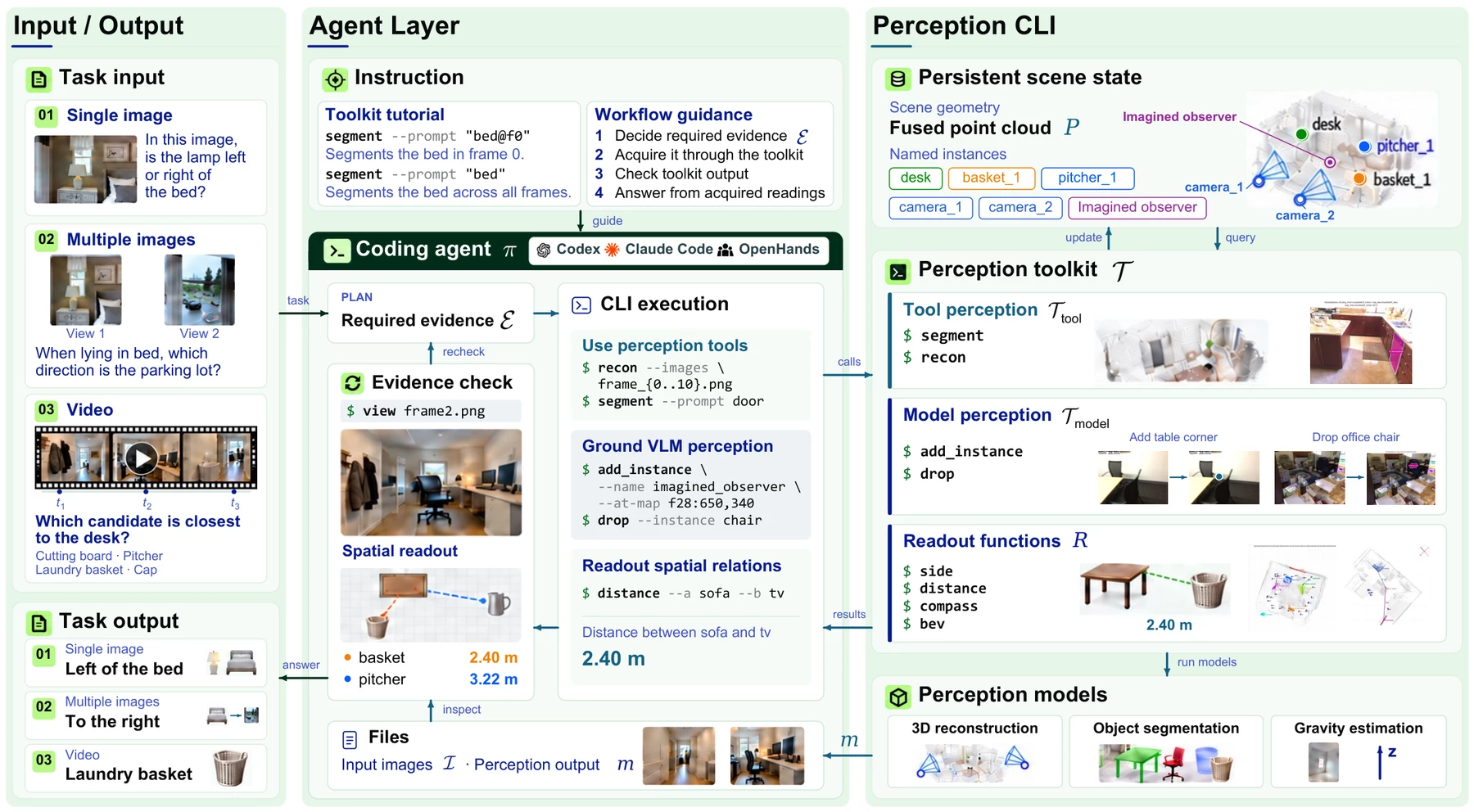 Framework: task input, the coding agent with its instruction, CLI execution and evidence check, and the perception toolkit with its persistent scene state