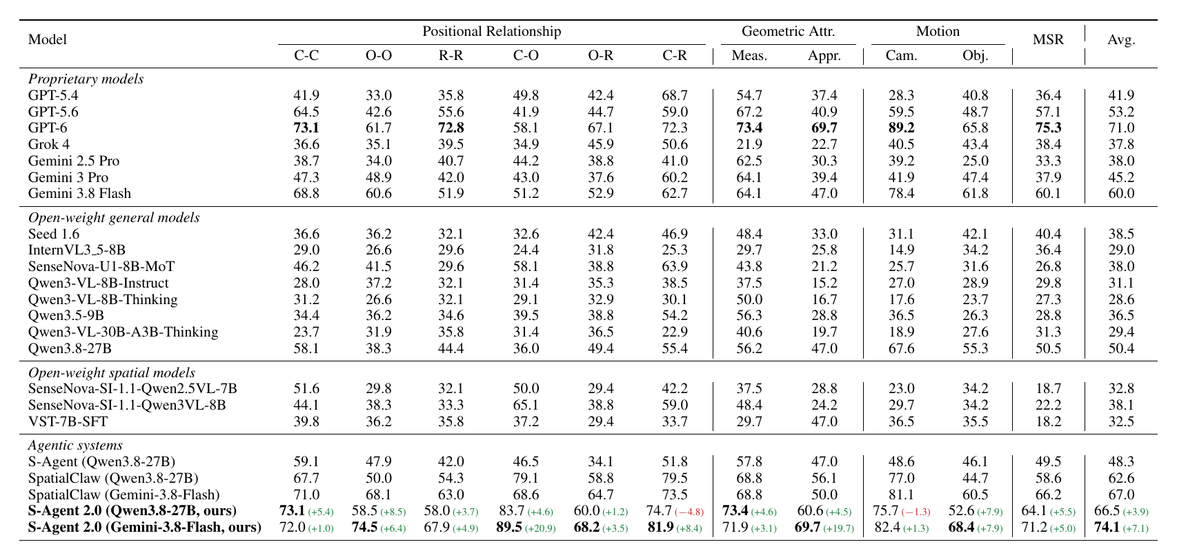 MMSI-Bench results by question category