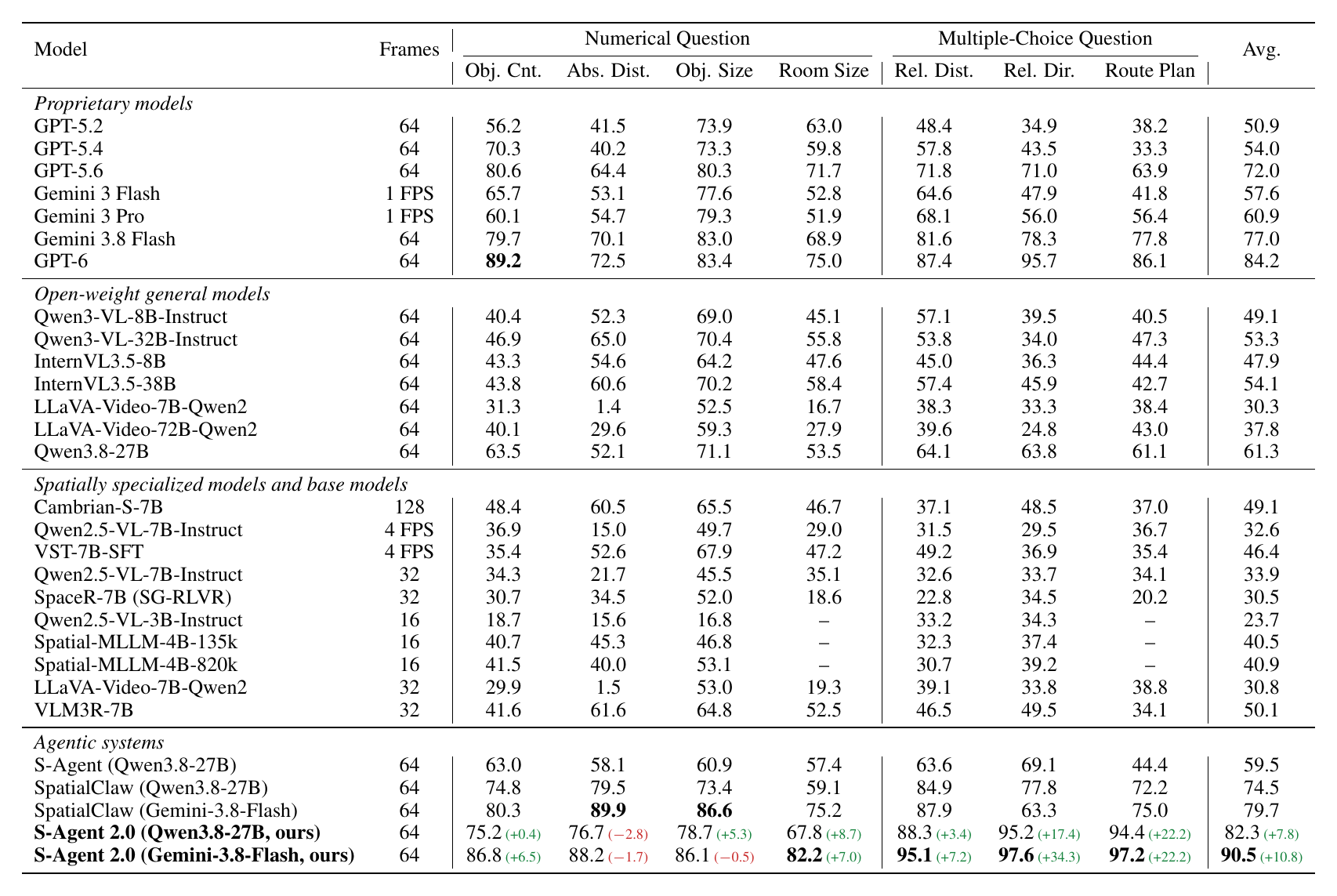 ReVSI results by question type