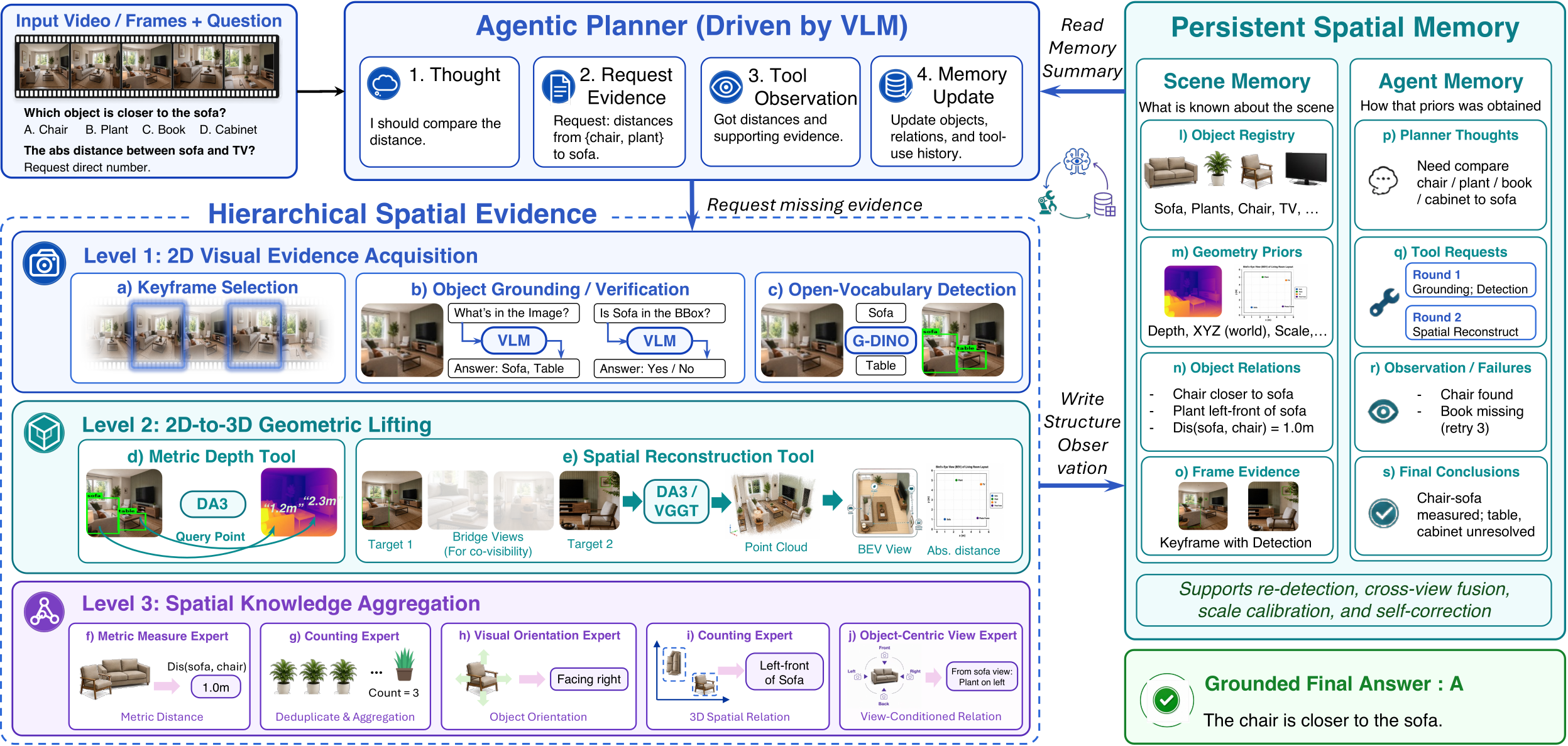 The S-Agent pipeline: VLM planner, three-level spatial tool hierarchy, and scene/agent memory.