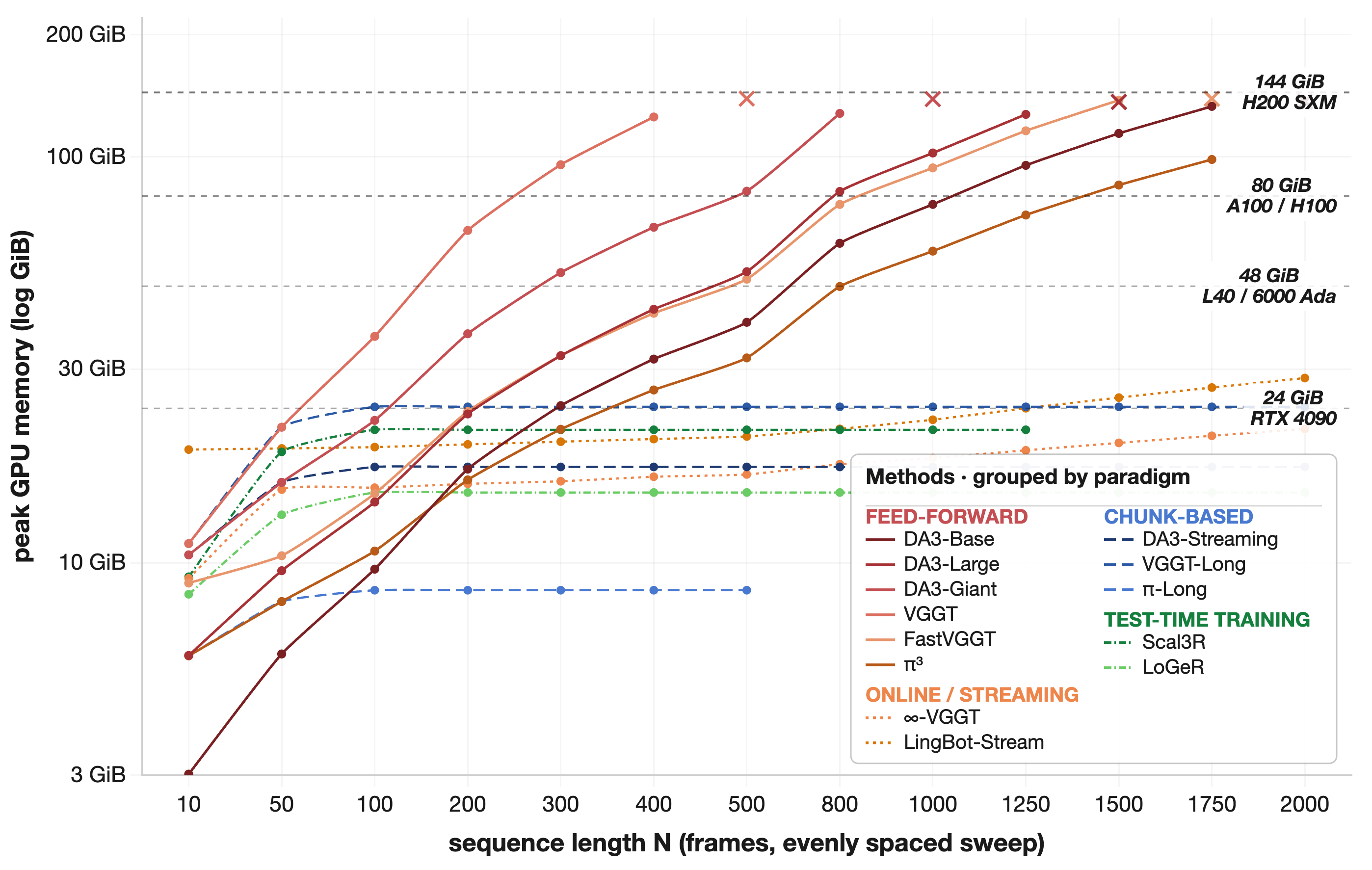Memory scaling curves across model paradigms.