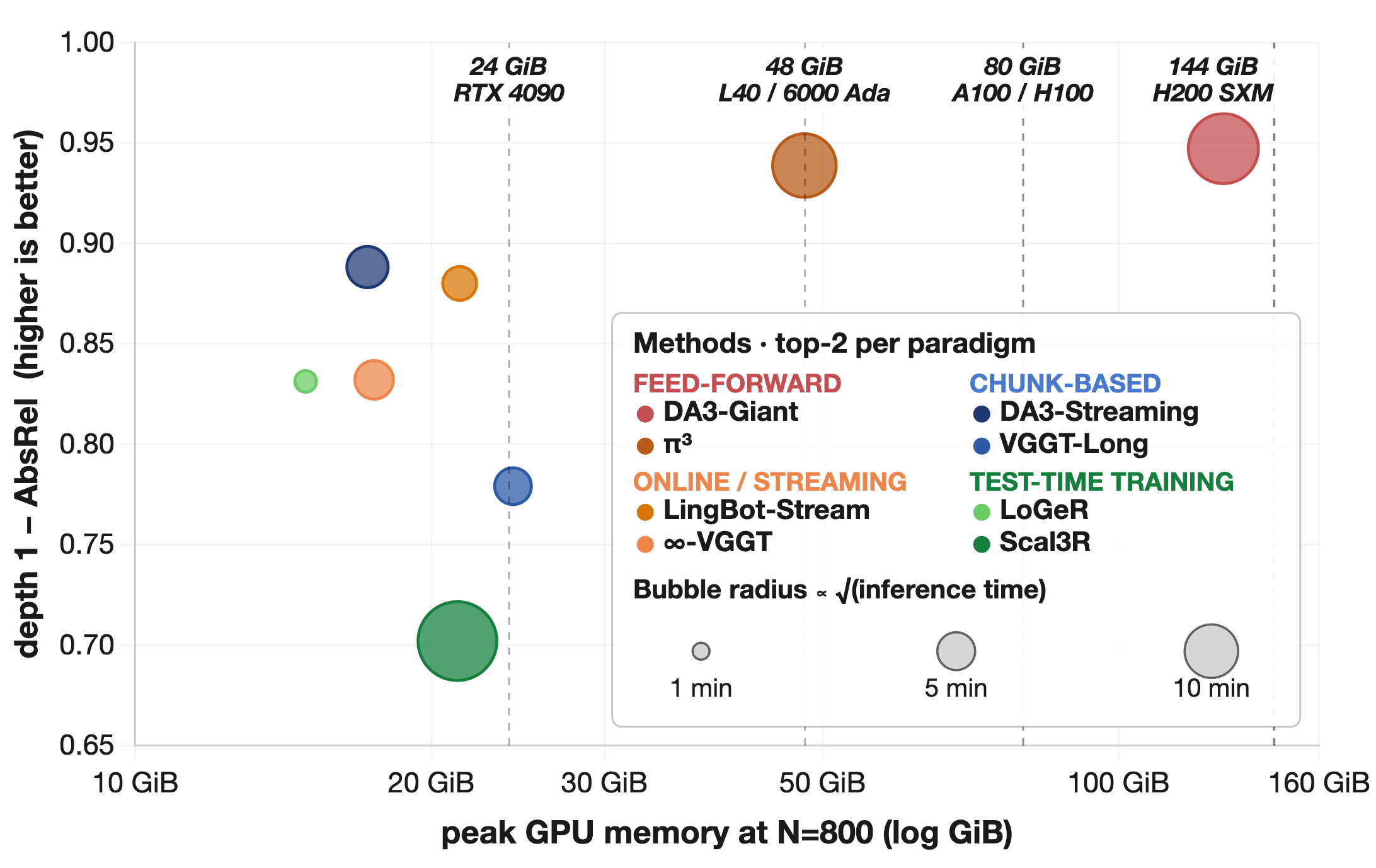 Operating snapshot comparing memory, depth error, and inference time.