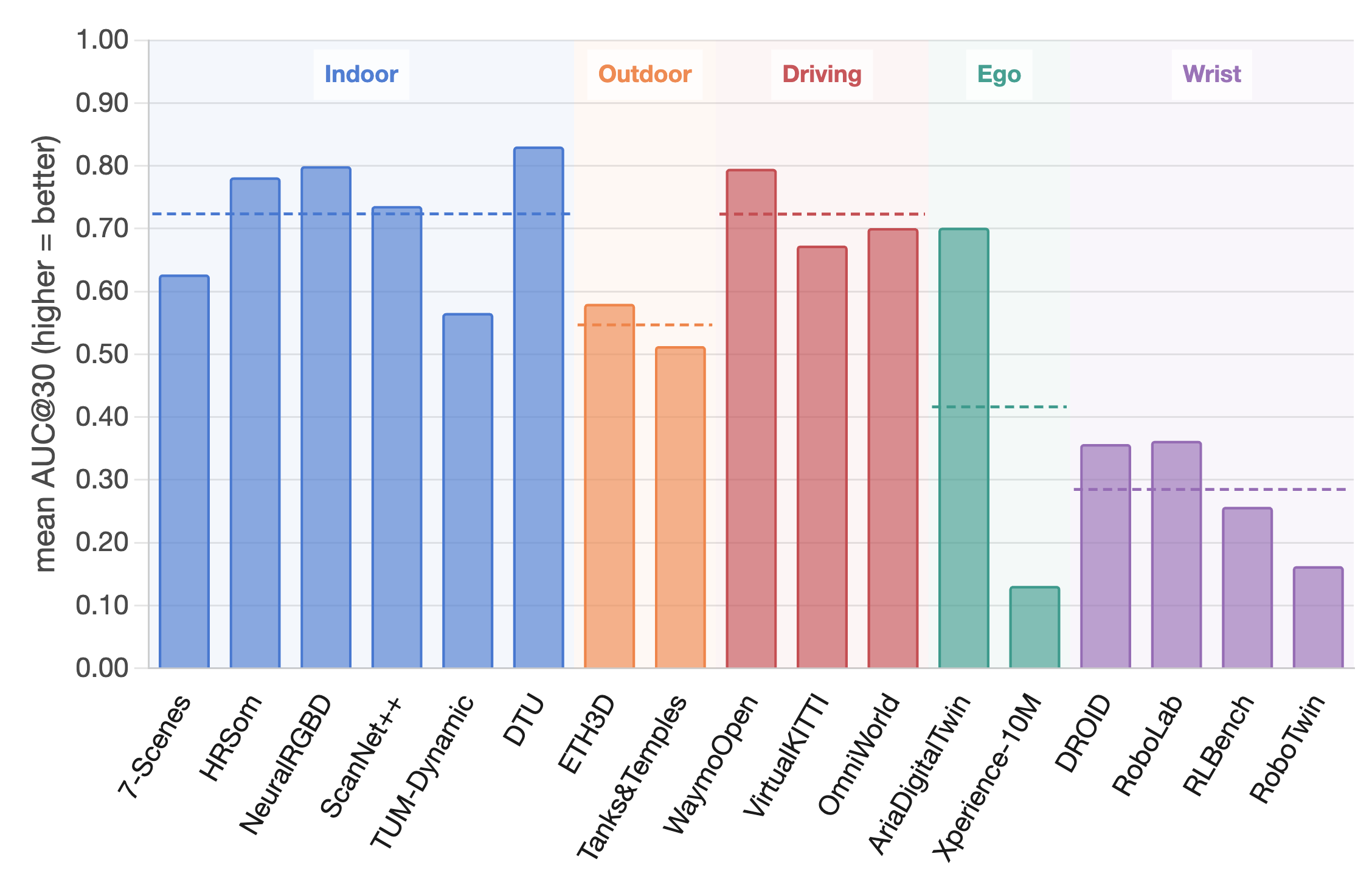 Domain-level AUC@30 by evaluation domain.