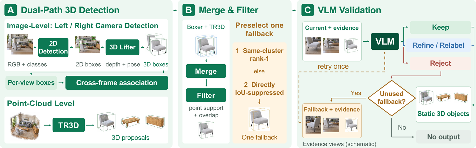 Static object perception pipeline: dual-path candidates, merge and filter, VLM validation with one fallback retry.