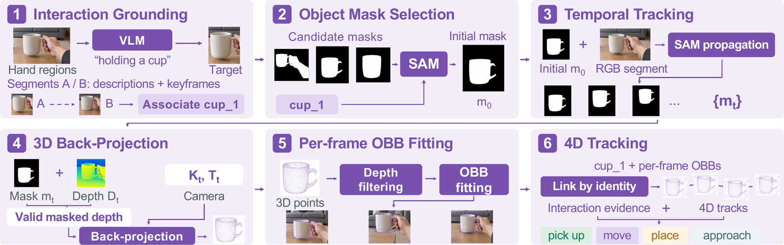 Dynamic object perception pipeline: identity association, mask propagation, back-projection, per-frame OBBs and 4D tracks.