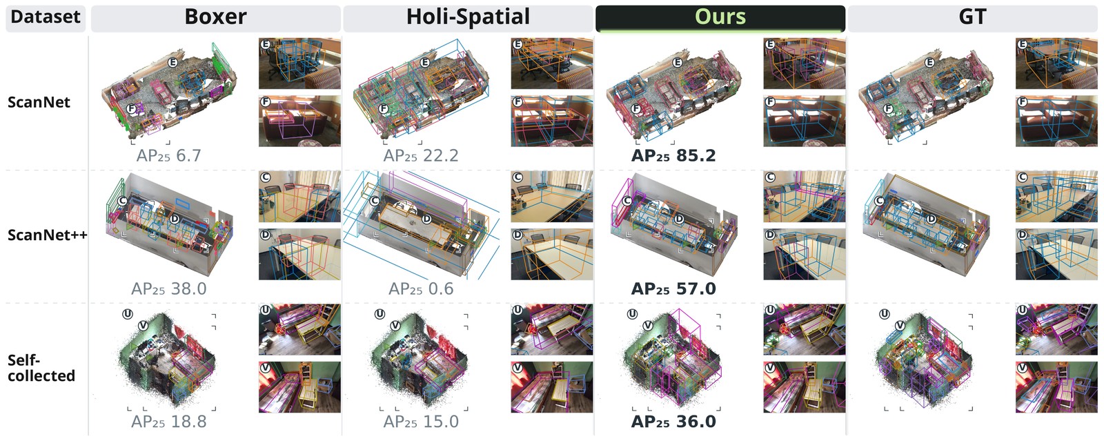 Qualitative static 3D detection comparison of Boxer, Holi-Spatial, Holi-World and ground truth on ScanNet, ScanNet++ and self-collected scenes.