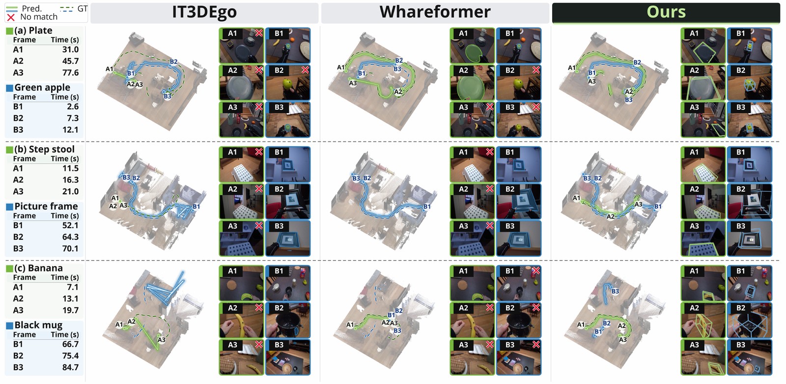 Qualitative dynamic tracking comparison of IT3DEgo, Whareformer and Holi-World in three scenes.