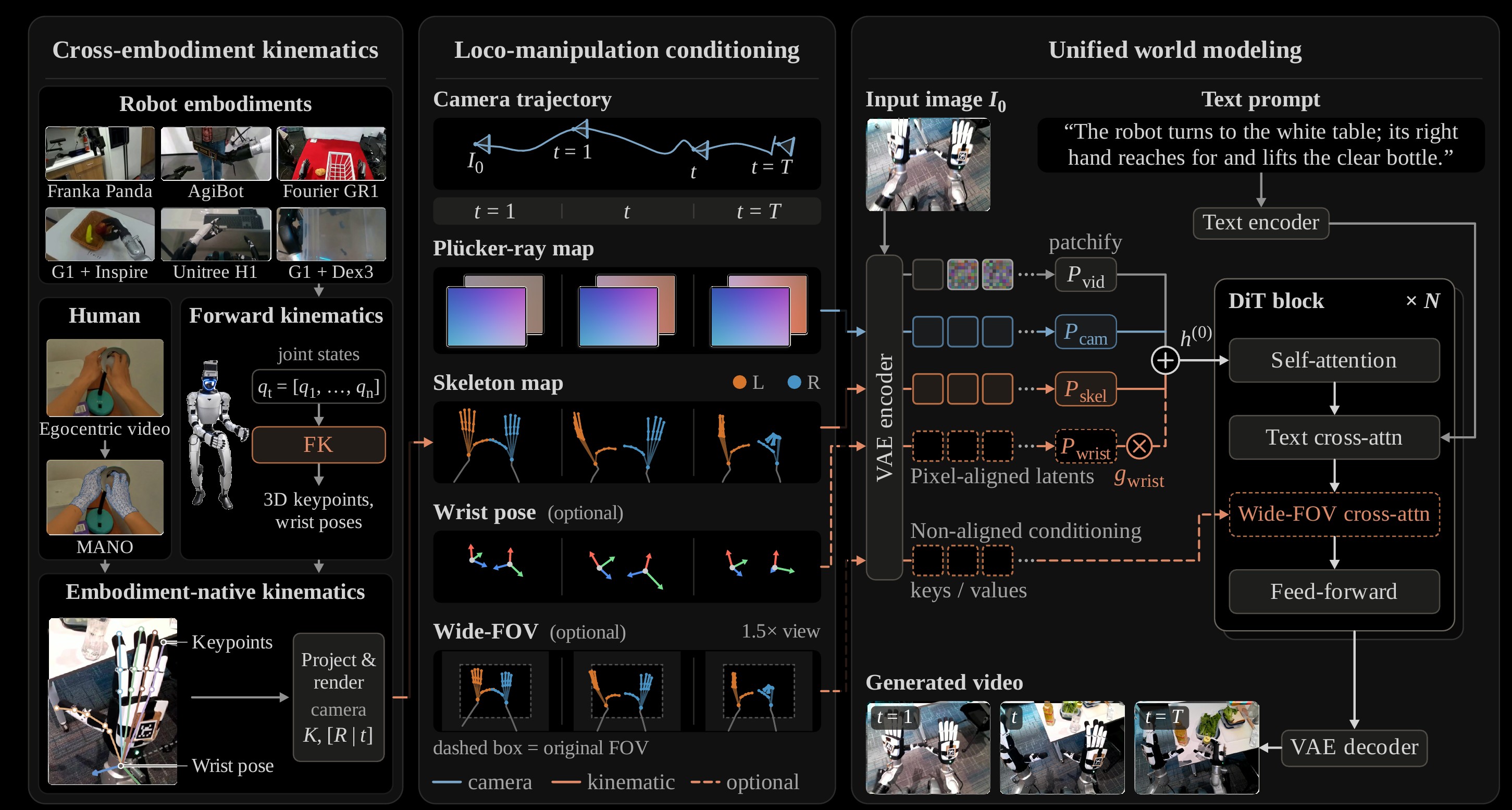 Architecture: cross-embodiment kinematics, loco-manipulation conditioning, unified world modelling with a DiT
