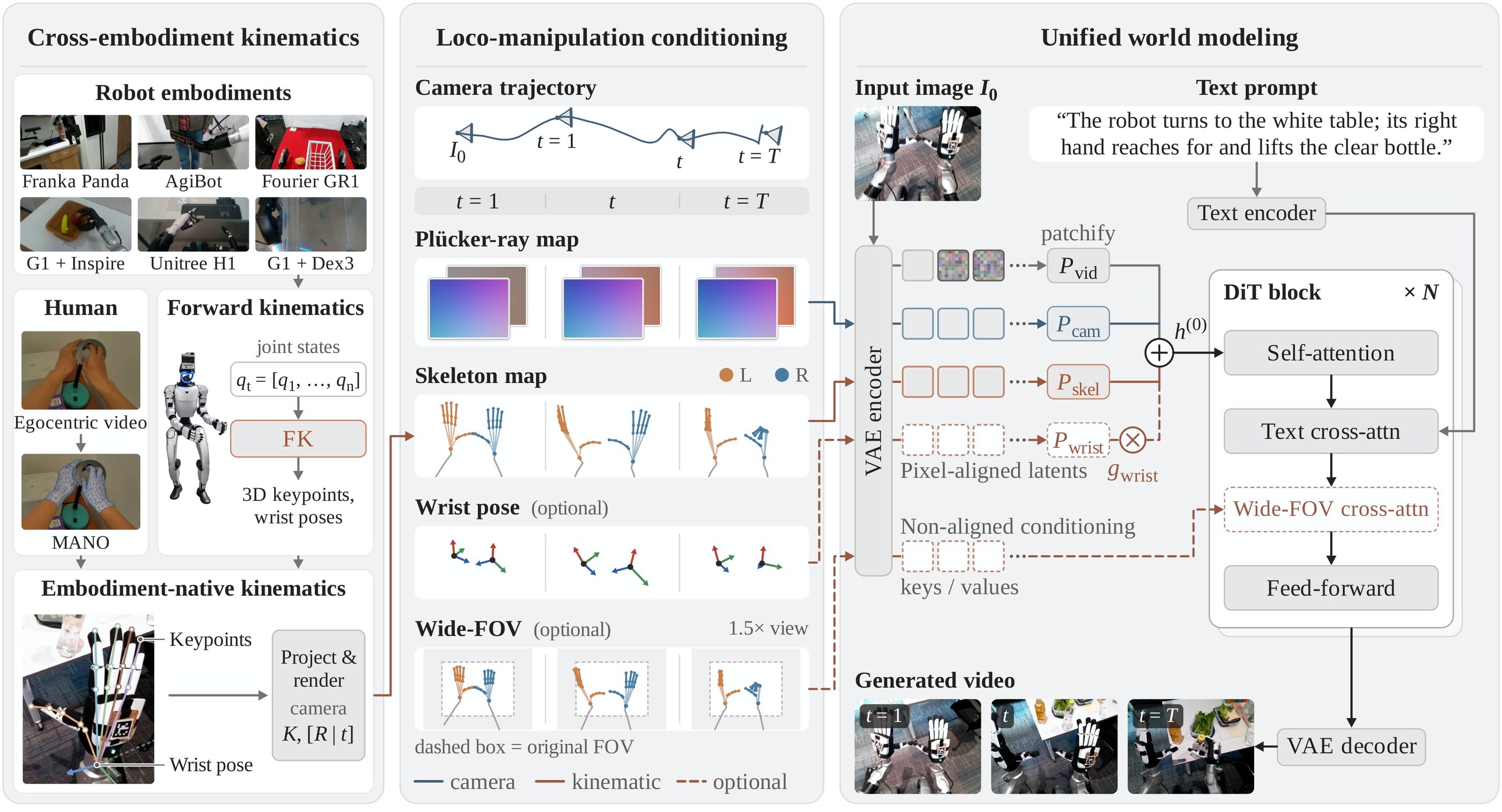 Architecture: cross-embodiment kinematics, loco-manipulation conditioning, unified world modelling with a DiT