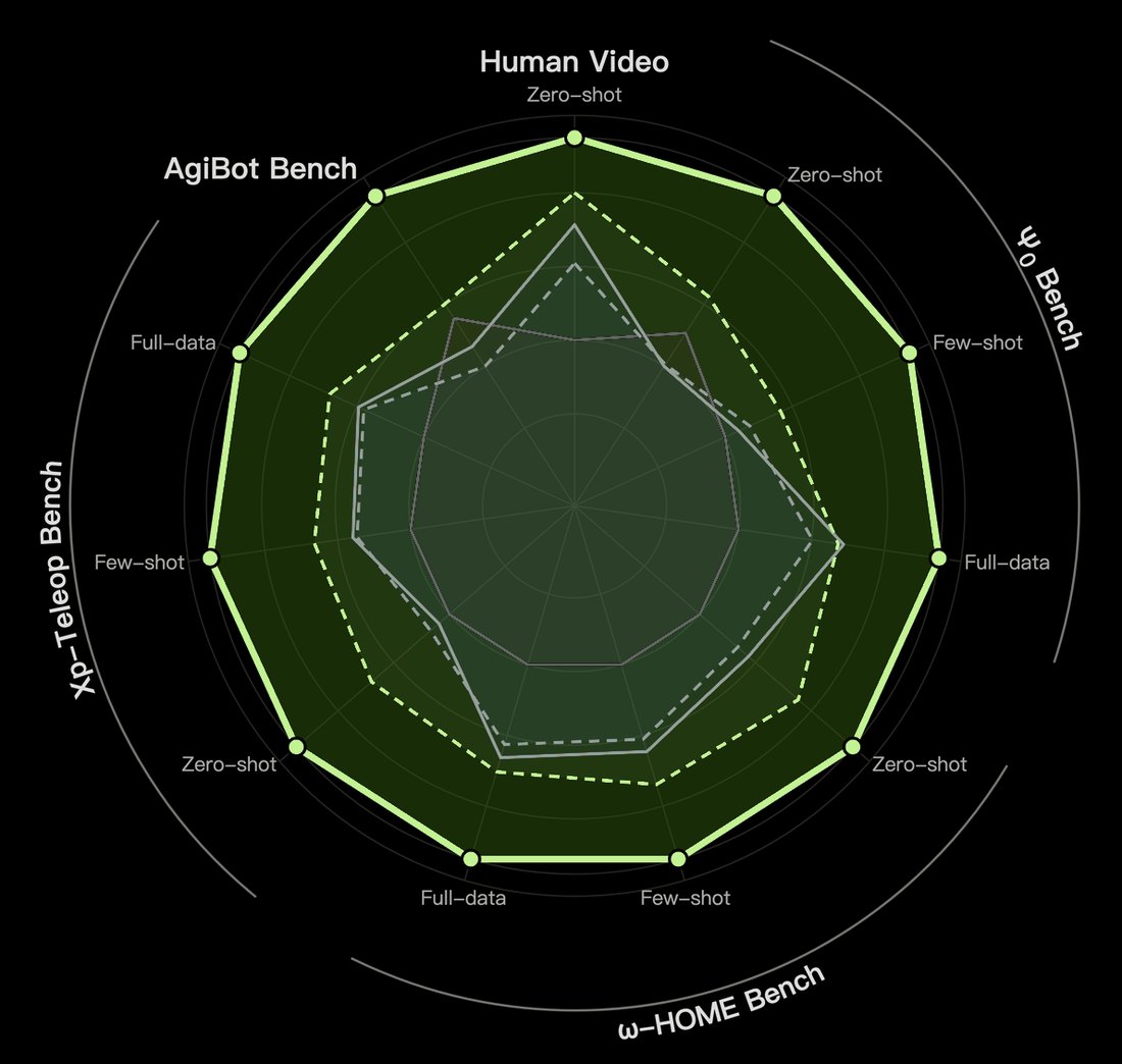 Radar chart: Ropedia W0 encloses all baselines across benchmarks and data budgets