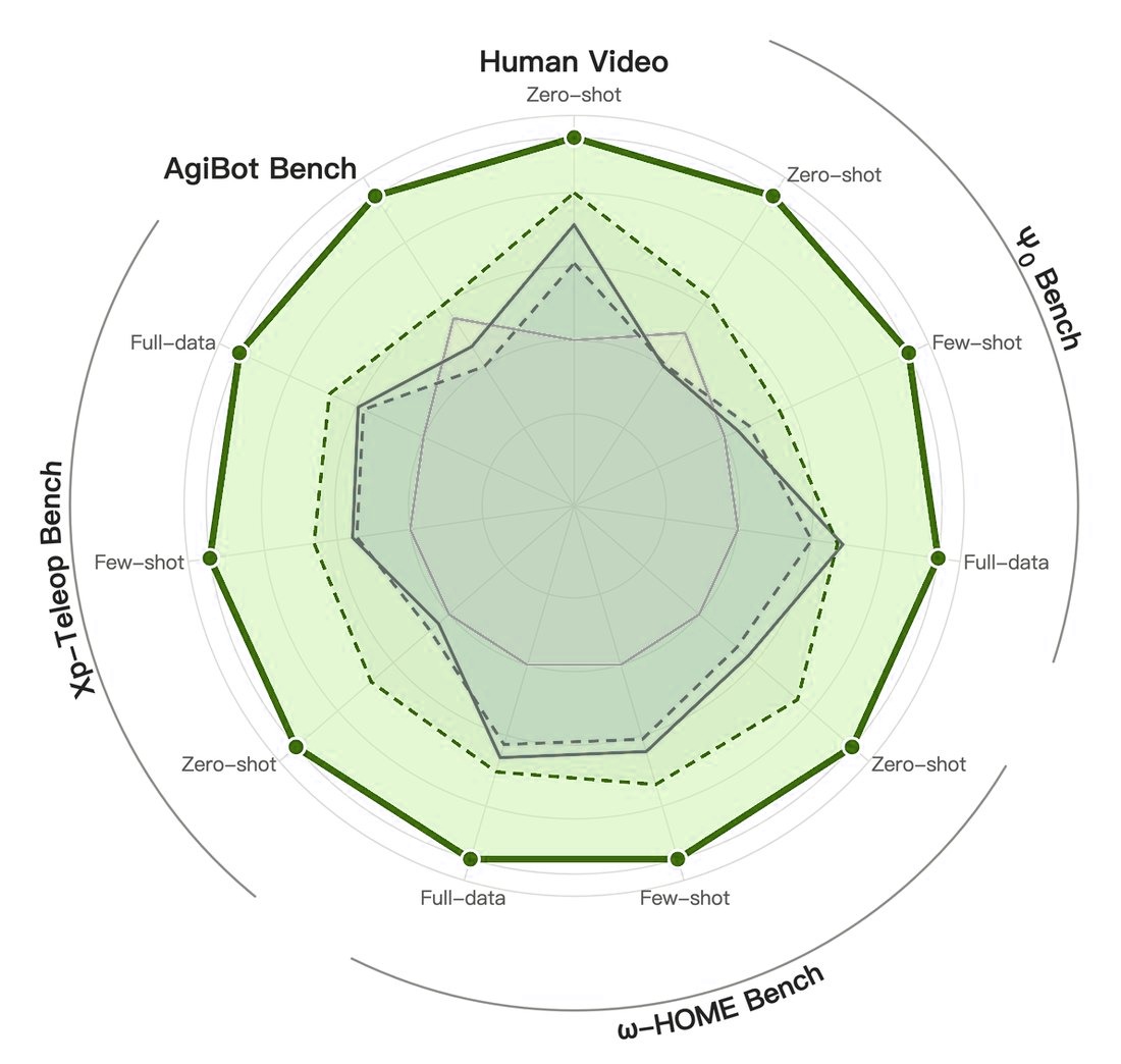 Radar chart: Ropedia W0 encloses all baselines across benchmarks and data budgets